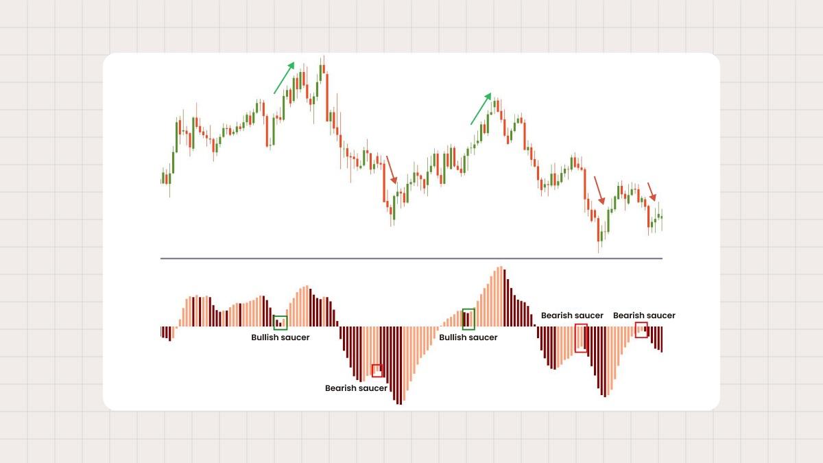 اندیکاتور Awesome Oscillator چیست؟  استراتژی بشقاب عبور از صفر و قله‌های دوقلو — تصویر 2