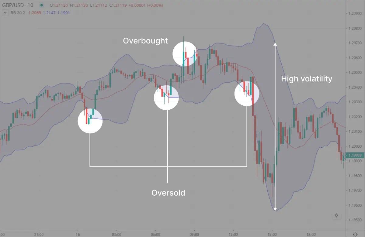 اندیکاتور Bollinger Bands چیست؟ سیگنال آماری برای آغاز یک حرکت قیمتی — تصویر 2