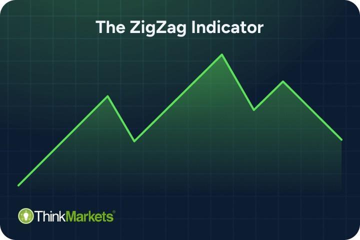اندیکاتور ZigZag چیست؟ فیلتر نویز بازار و سادهسازی نمودار — تصویر 3