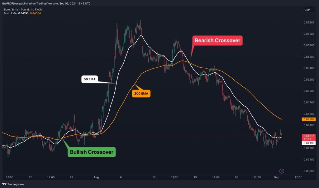 اندیکاتور Double EMA چیست؟ میانگین متحرک نمایی با سرعت دو برابر — تصویر 3