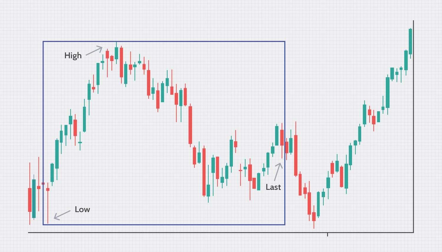 اندیکاتور 52 week high/low چیست؟ مرزهای بنیادین مومنتوم بازار — تصویر 2