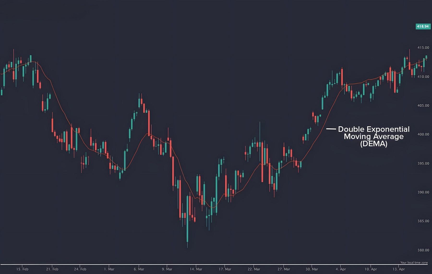 اندیکاتور Double Exponential Moving Average چیست؟ میانگین متحرک با تأخیر نزدیک به صفر — تصویر 2