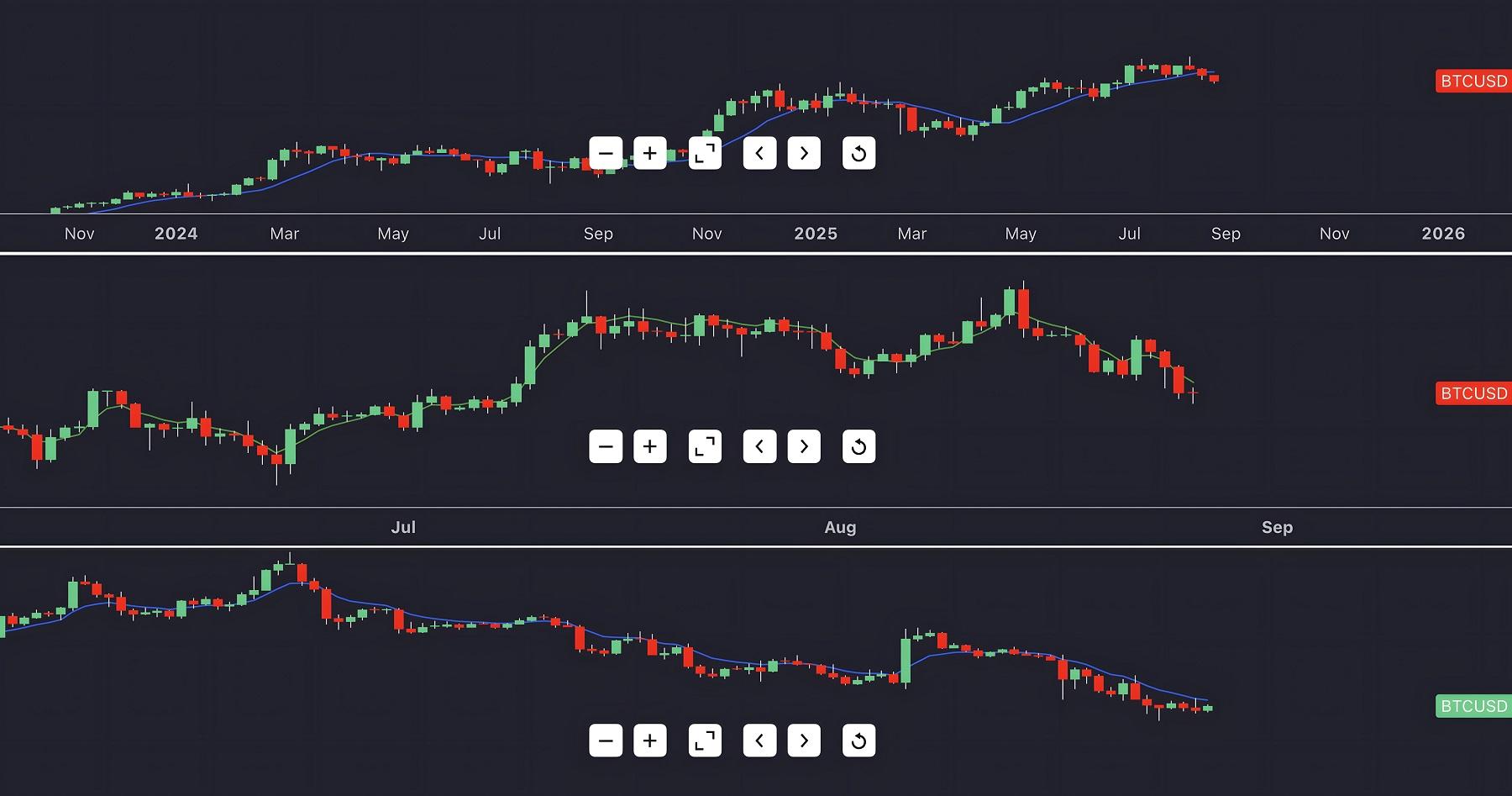 اندیکاتور Double Exponential Moving Average چیست؟ میانگین متحرک با تأخیر نزدیک به صفر — تصویر 3