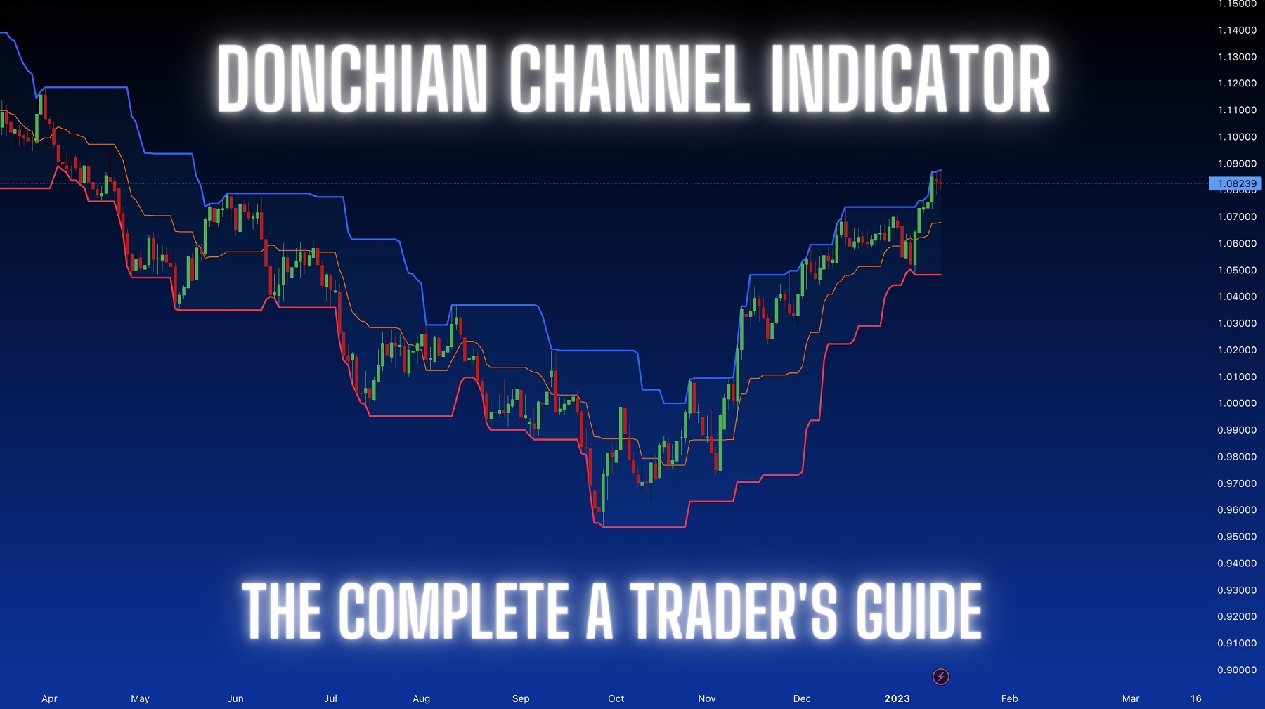 اندیکاتور Donchian Channels چیست؟ شکار شکست‌های قیمتی و روندهای بزرگ — تصویر 1
